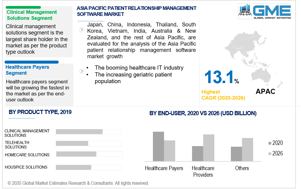 asia pacific patient relationship management software market